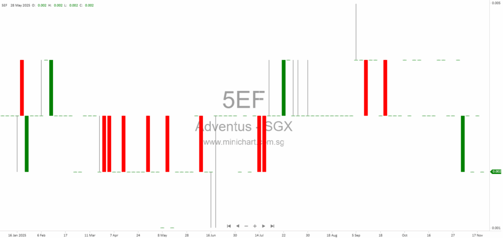 Adventus Holdings Limited Announces Full Utilisation of S$1.48 Million Placement Proceeds for Debt Repayment, Working Capital, and Property Enhancement 1