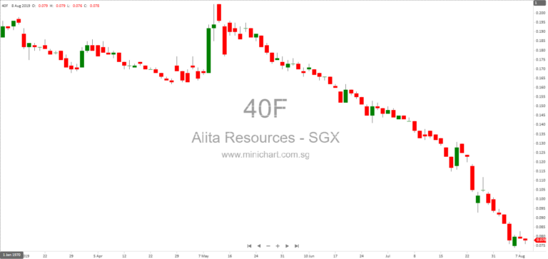Alita Resources Limited 2024 Half-Year Financial Report: $2.31M Profit, No Dividends Declared