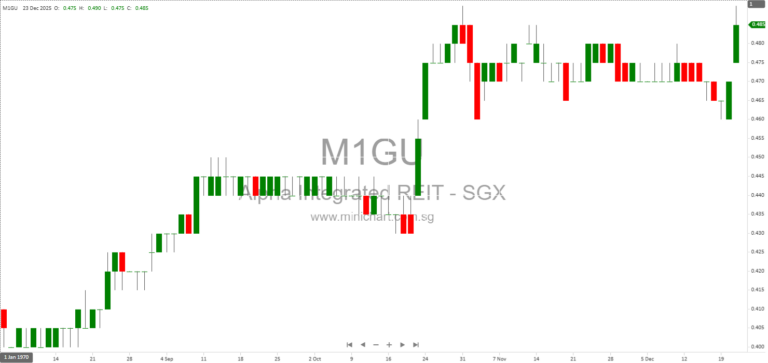 Mandatory Conditional Cash Offer for Alpha Integrated REIT by Mindarie Investment Pte. Ltd. – Key Details and Unitholder Advisory