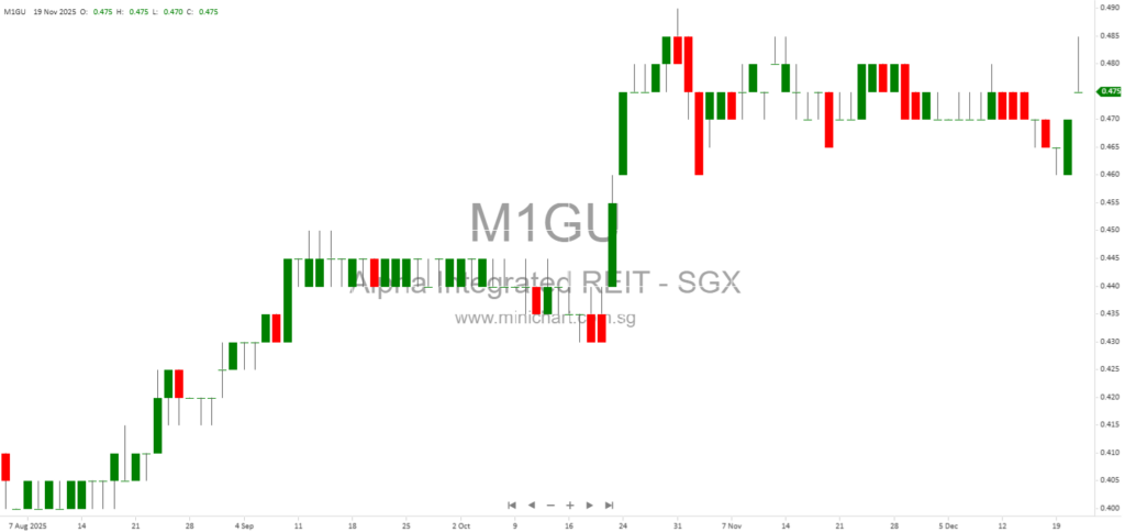 Mandatory Conditional Cash Offer for Alpha Integrated Real Estate Investment Trust (AI-REIT) by Mindarie Investment Pte. Ltd. – Key Details and Implications