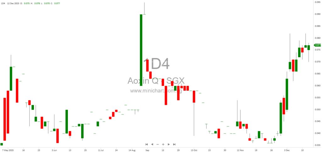 Aoxin Q & M Dental Group Announces Allotment and Listing of 511,522,048 Rights Shares on SGX-ST 1