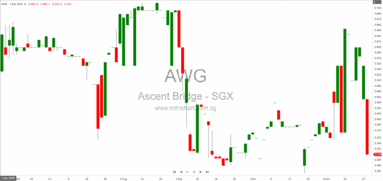 Ascent Bridge Limited Announces Full Utilisation of S$2.37 Million Placement Proceeds for Working Capital Needs