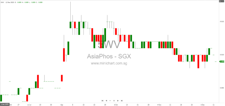 AsiaPhos Limited Extends Term Sheet Termination Date for Proposed Acquisition of Exquisite Mode Sdn Bhd to March 2026