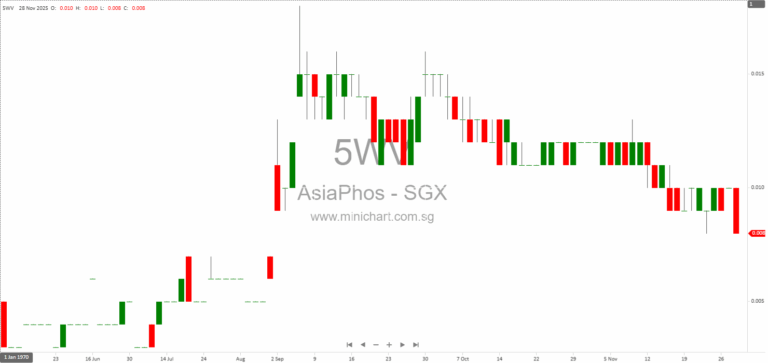 AsiaPhos Limited Extends Term Sheet Termination Date for Acquisition of Exquisite Mode Sdn Bhd to 15 December 2025 1