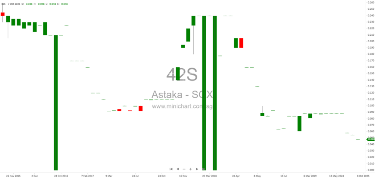 Astaka Holdings Completes Acquisition of Johor Bahru Land After SPA Extension