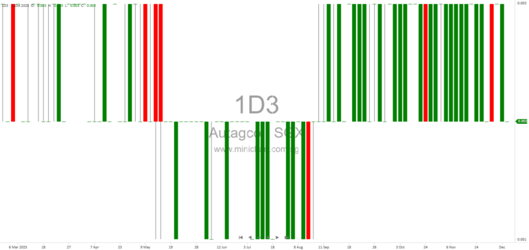 Autagco Ltd. Extends Convertible Loan Agreement Maturity Date to June 2027 – Official Announcement
