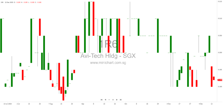 Avi-Tech Holdings to Acquire Up to 100% of Create Technologies in S$18.87 Million Major Transaction for High-Precision Positioning and Monitoring Solutions 1