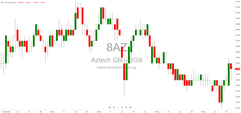 Aztech Global Ltd. Announces Sale and Leaseback Property Completion in January 2026