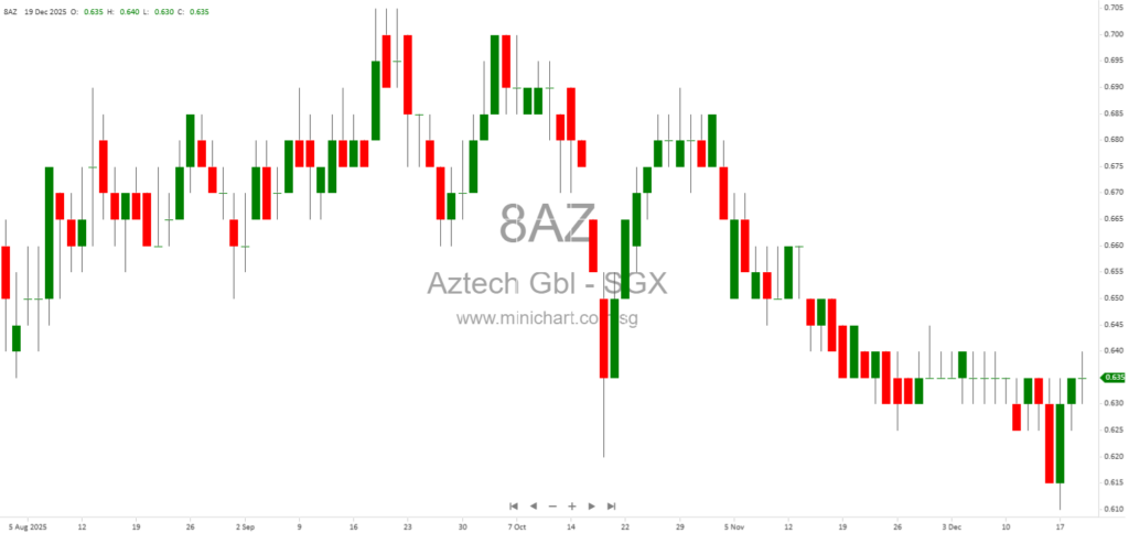 Aztech Global Ltd. Completes Sale of Johor Factory Property – Official Announcement