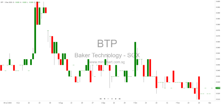 Baker Technology Limited Issues Profit Guidance for FY2025, Expects Net Loss Due to Lower Revenue and Forex Losses; No Dividend Details Announced 1
