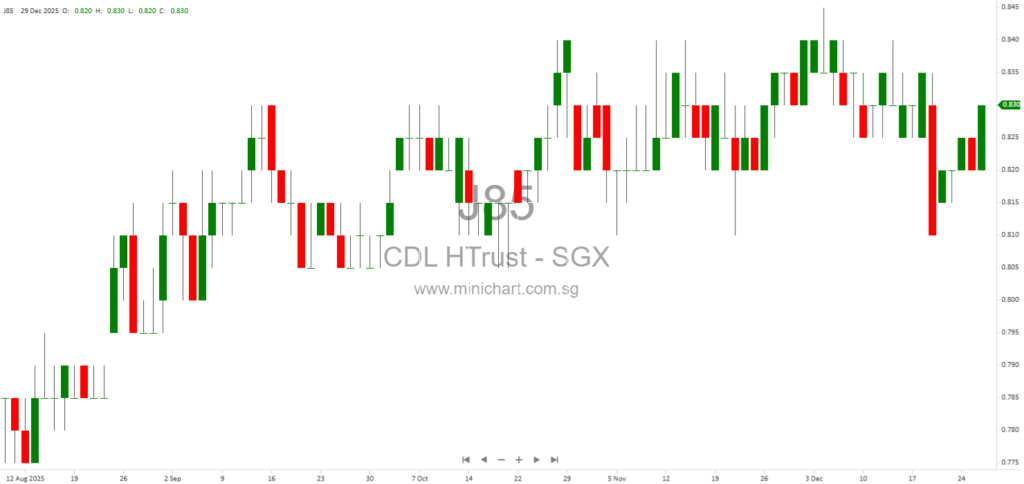 CDL Hospitality Trusts to Announce FY2025 Unaudited Financial Results on 30 January 2026 – Dividend Details Not Disclosed 1