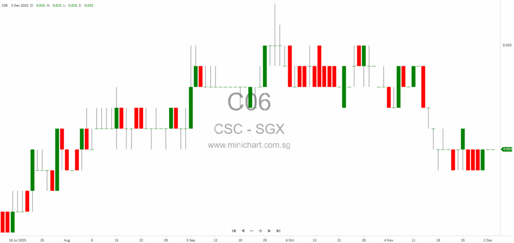 CSC Holdings Launches New 3-Month and 6-Month Digital Commercial Papers on SDAX, Targeting Up to S$12 Million 1