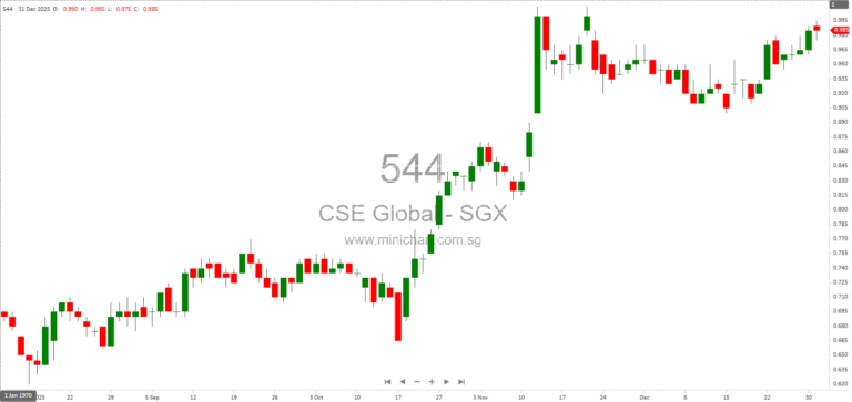 CSE Global Secures US$143.5 Million Contract Extensions for Data Centre Power Management Solutions in the US