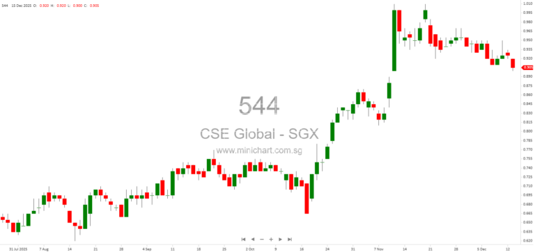 CSE Global Secures S$161.7 Million Electrification Contracts for USA LNG Market, Boosting Growth from 2026 to 2028 1