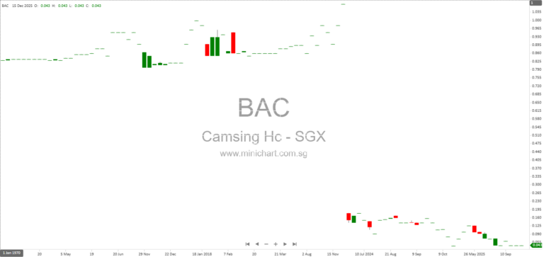 Camsing Healthcare Limited Q3 2025/26 Financial Results: Revenue Decline, Losses Narrow, No Dividend Declared