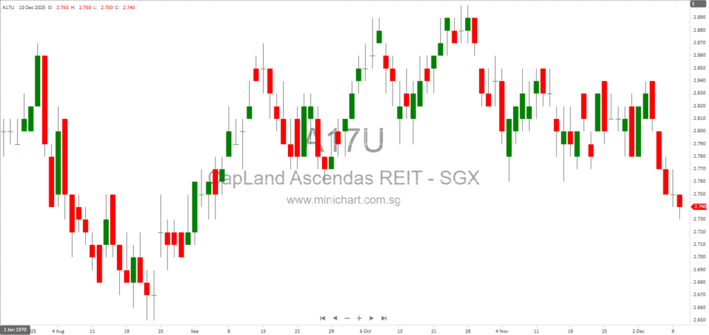 CapitaLand Ascendas REIT Completes Divestment of 95 Gilmore Road in Australia, Updates Property Portfolio 1