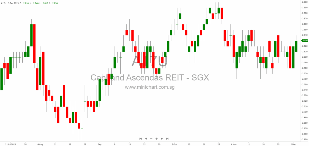 CapitaLand Ascendas REIT Announces Board and Committee Changes Effective December 2025