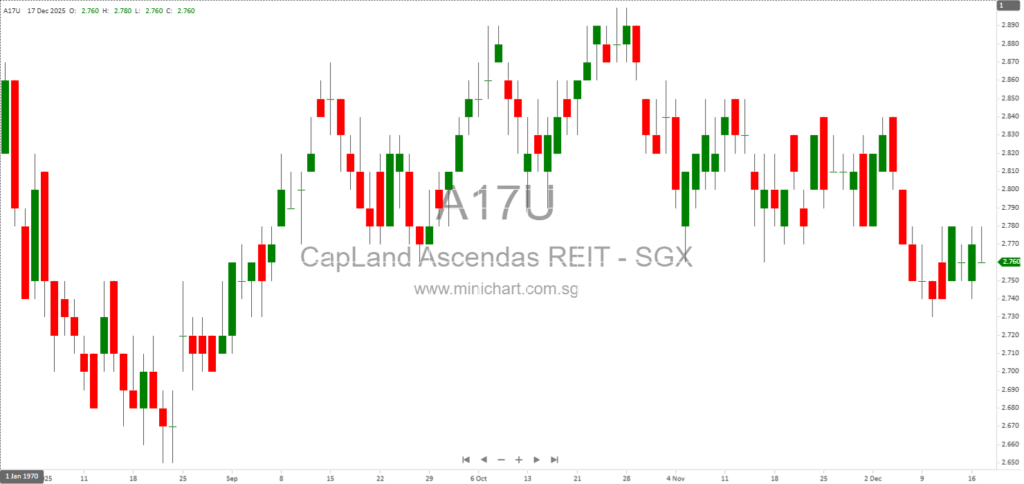 CapitaLand Ascendas REIT Completes Divestment of Four Singapore Properties in December 2025 1