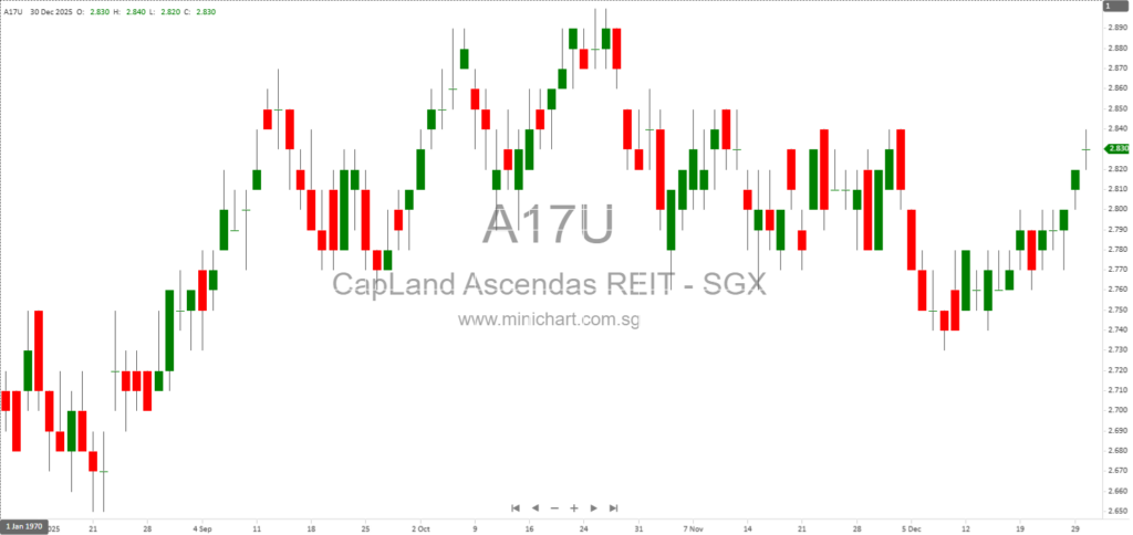 CapitaLand Ascendas REIT Completes Acquisition of Three Singapore Properties and Divests US Asset in 2025