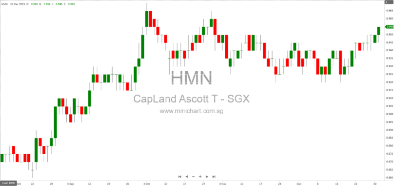 CapitaLand Ascott Trust Extends The Cavendish London Hotel Management Agreement and Increases Renovation Budget