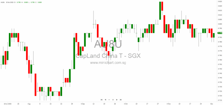 CapitaLand China Trust Issues Divestment Fee Units for Changsha Project Divestment Completion