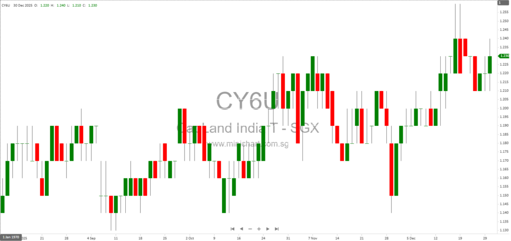 CapitaLand India Trust to Divest 20.2% Stake in Data Centre Assets via S$99.7 Million Joint Venture – Strategic Capital Recycling and Portfolio Enhancement