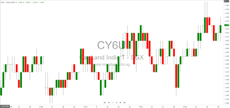 CapitaLand India Trust to Divest 20.2% Stake in Data Centre Assets via S$99.7 Million Joint Venture – Strategic Capital Recycling and Portfolio Enhancement