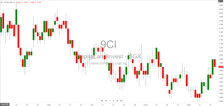 CapitaLand Malaysia Trust Acquires Five Industrial Facilities in Johor for RM220.8 Million to Expand Logistics Portfolio