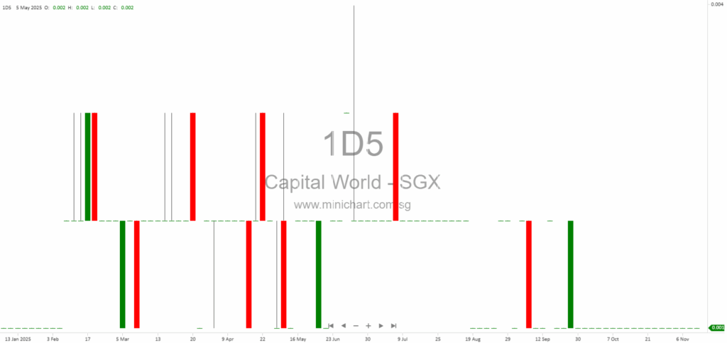 Capital World Limited Issues Supplementary Announcement on Notice of Demand Update – No Further Developments as of December 2025