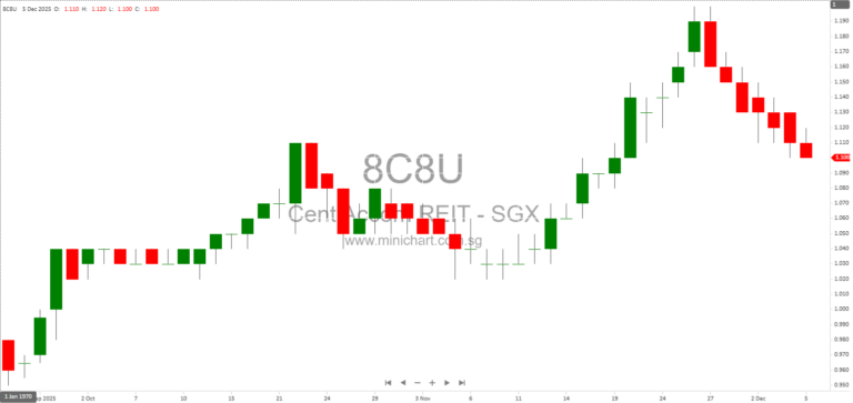 Centurion Accommodation REIT Receives Approval to Retain Expanded Bed Capacity at Westlite Toh Guan Until 2028