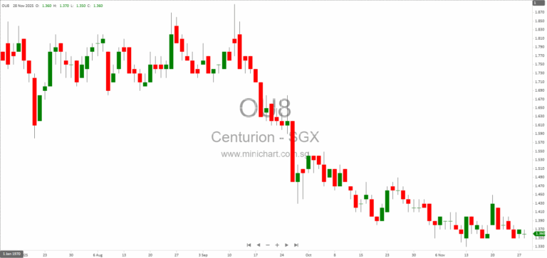 Centurion Expands in Australia with $6M Investment in 472-Bed Student Accommodation in Perth