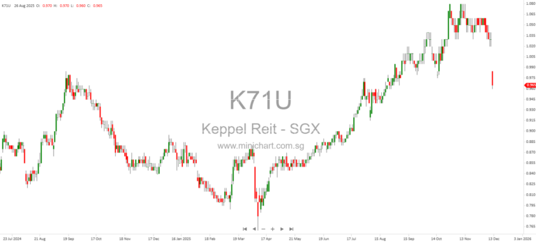 Keppel REIT’s S$886m Question: Dilution Pain Today, Value Tomorrow?