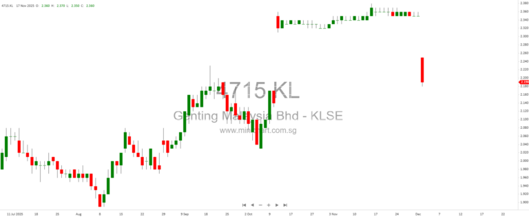 Genting Bhd’s Unsuccessful Bid to Privatise Genting Malaysia (GENM)