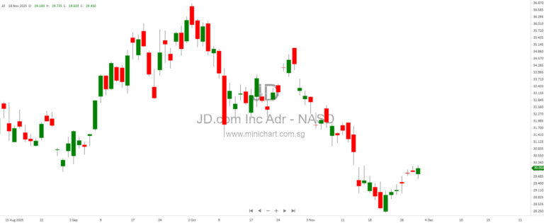 JD.com’s supply-chain technology arm, Jingdong Industrials, has begun taking investor orders for its Hong Kong initial public offering (IPO), aiming to raise up to HK$3.3 billion (S$549 million).