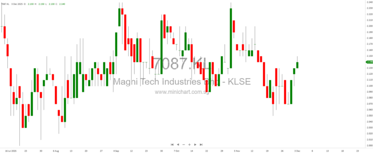 Fed Cut Hopes Ignite Wall Street as Tech Stumbles and Retail Shines