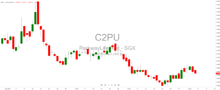 Singapore REITs Show Resilience in 3Q2025 as Recovery Broadens; Analysts Turn More Positive on Sector
