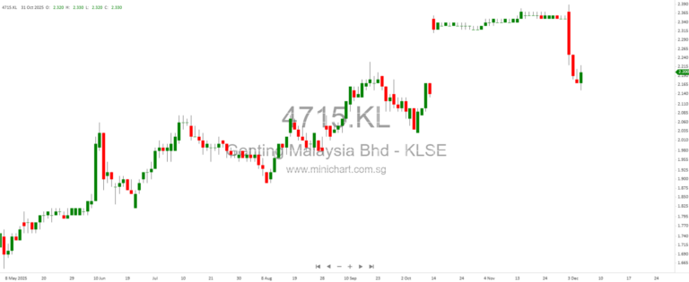 Wall Street Climbs as Inflation Cools and Earnings Spark Sector Rallies