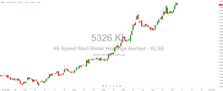 S-Reits Lead Market Gains as Lower Rates Lift Sentiment — But Small and Mid-Caps Say Their Value Remains Underappreciated