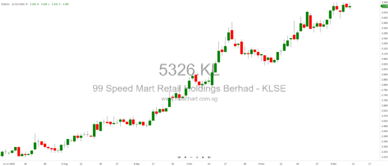 Wall Street Rotates Out of AI Titans as Dow & S&P 500 Hit Fresh Records