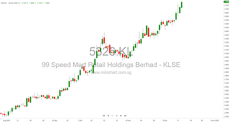 US stocks rose for a second straight session, led by tech. The Nasdaq gained 1.3%, the S&P 500 rose 0.9%, and the Dow added 0.4%.