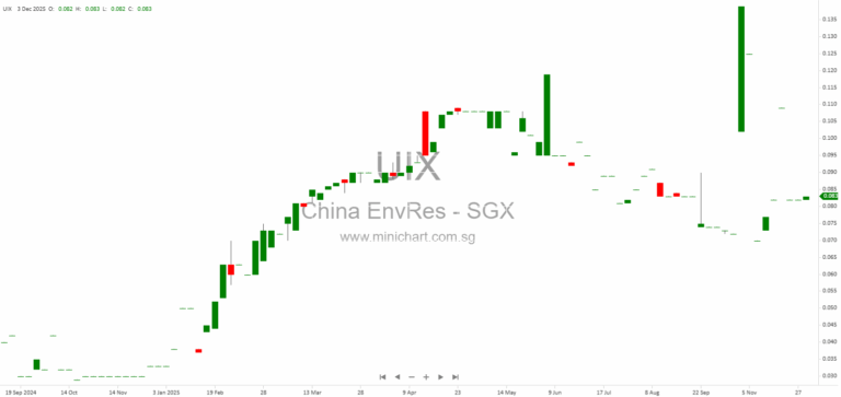 China Environmental Resources Group Limited Issues 74.1 Million New Shares via Placing Agreements – Next Day Disclosure Return (Hong Kong Stock Exchange)