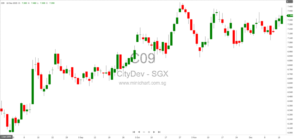 CDL Sells Quayside Isle Sentosa Cove for S$97.3 Million, Achieves 47% Premium and Advances Capital Recycling Strategy 1