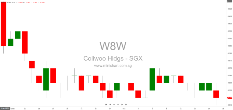 Coliwoo Holdings Announces S$43.9 Million Disposal of 80% Stake in Coliwoo PP Pte. Ltd. and Pasir Panjang Property
