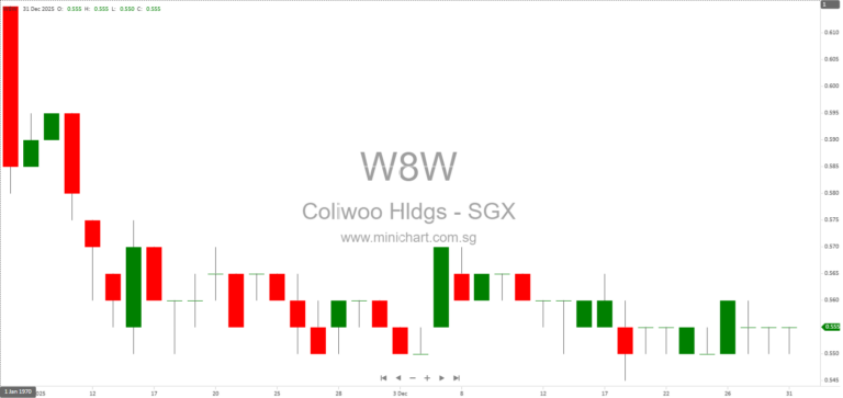 Coliwoo Holdings Completes S$40 Million Property Acquisition and Provides IPO Proceeds Update