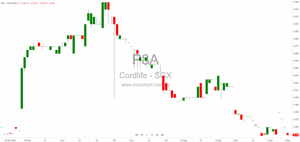 Cordlife Group Faces S$5.45 Million Claim Over Damaged Cord Blood Units in Singapore 12