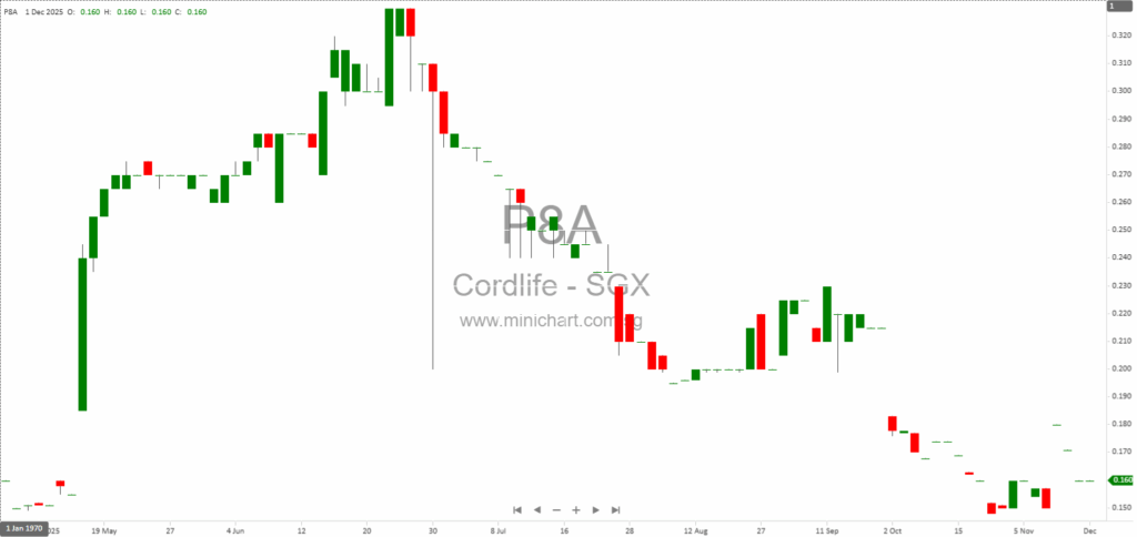 Cordlife Group Limited Receives Regulatory Action Notice from Singapore MOH to Halt New Cord Blood Banking Services Until 2026