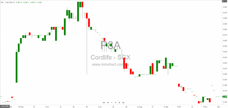 Cordlife Group Limited Receives Regulatory Action Notice from Singapore MOH to Halt New Cord Blood Banking Services Until 2026