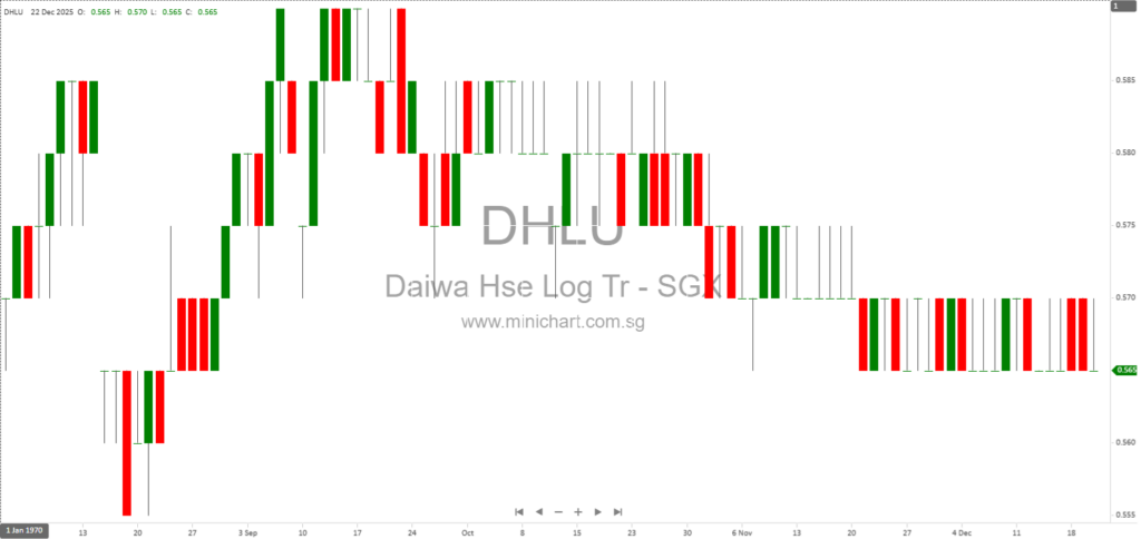 Daiwa House Logistics Trust Discloses S$30 Million Revolving Credit Facility and Key Prepayment Conditions