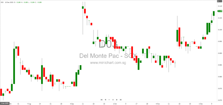 Del Monte Pacific 2Q FY2026 Results: 10% Sales Growth, US$16.8m Net Profit Surge, No Dividend Details Announced