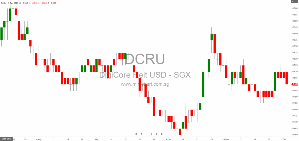 Digital Core REIT Investor Presentation December 2025: Sustainable Growth, Data Centre Portfolio, and Market Insights